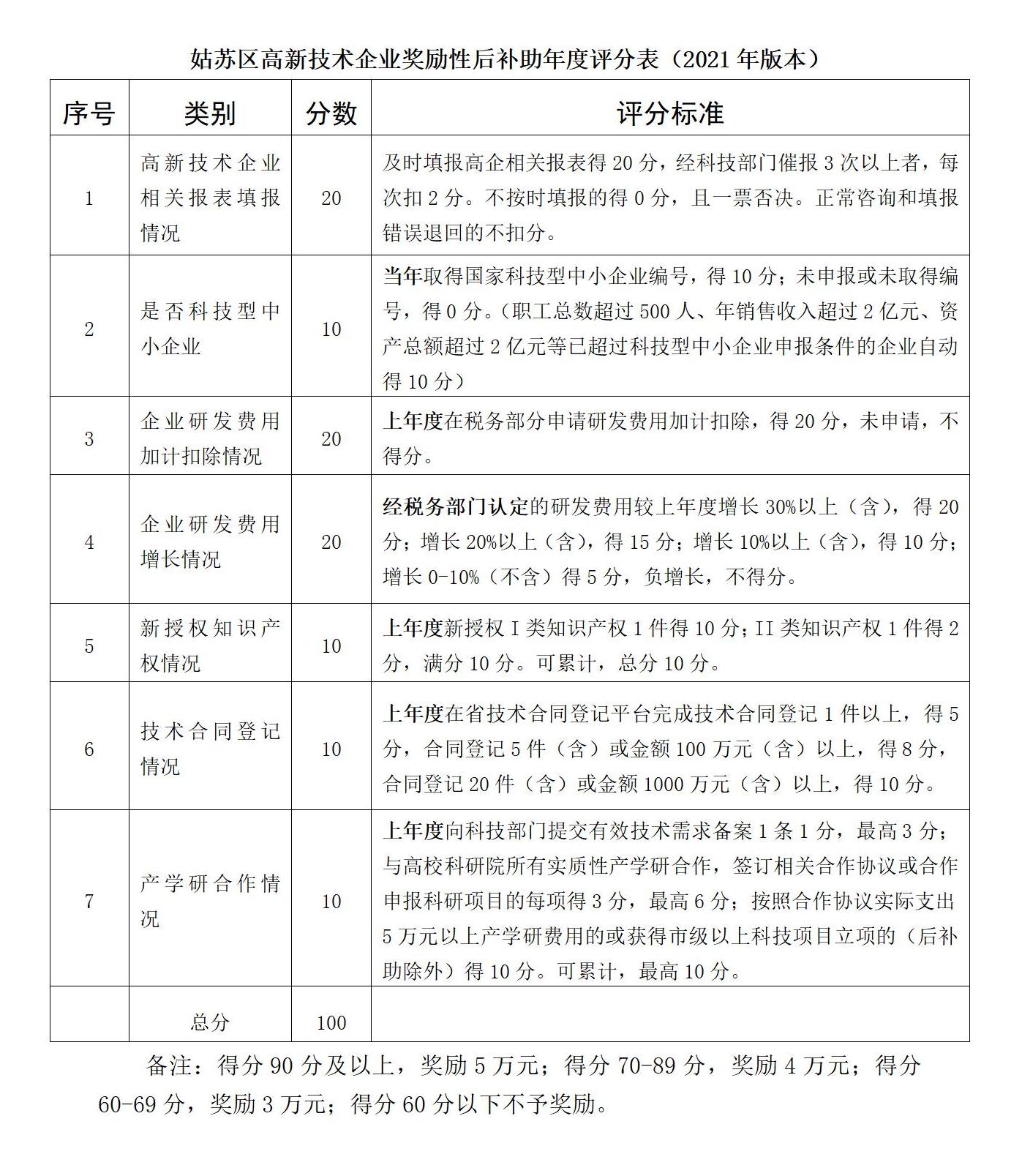 姑蘇區(qū)高新技術(shù)企業(yè)獎勵性后補助年度評分表 配圖.jpg